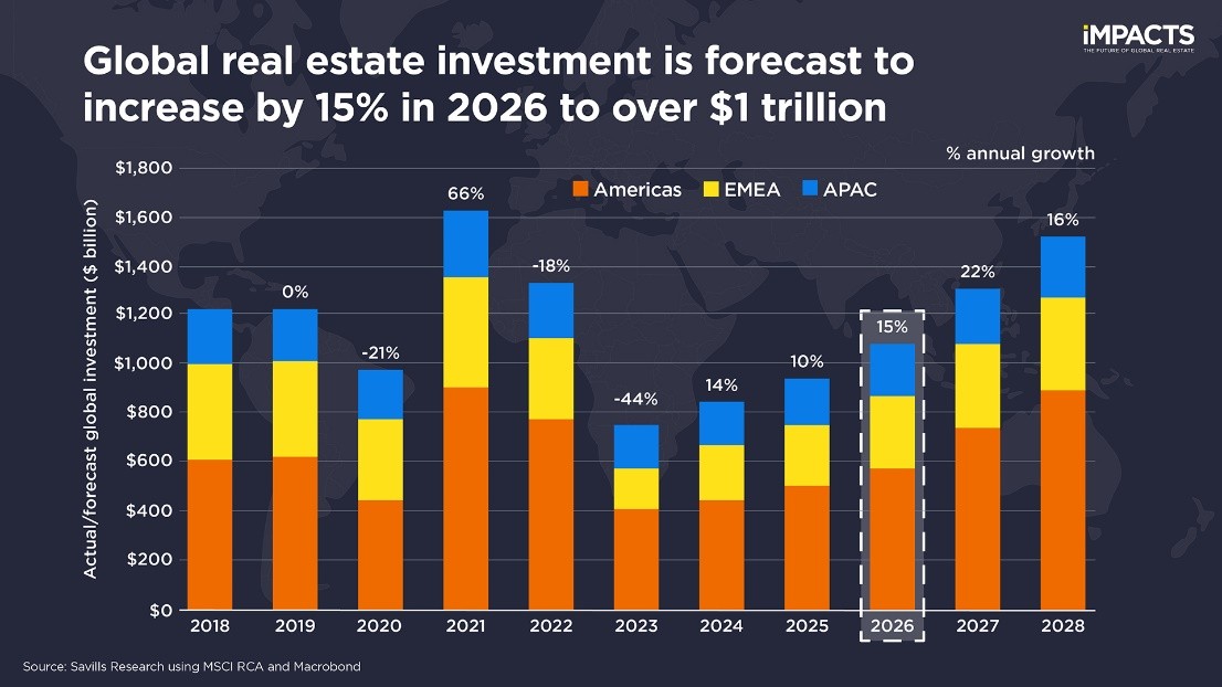 Gráfico da Savills