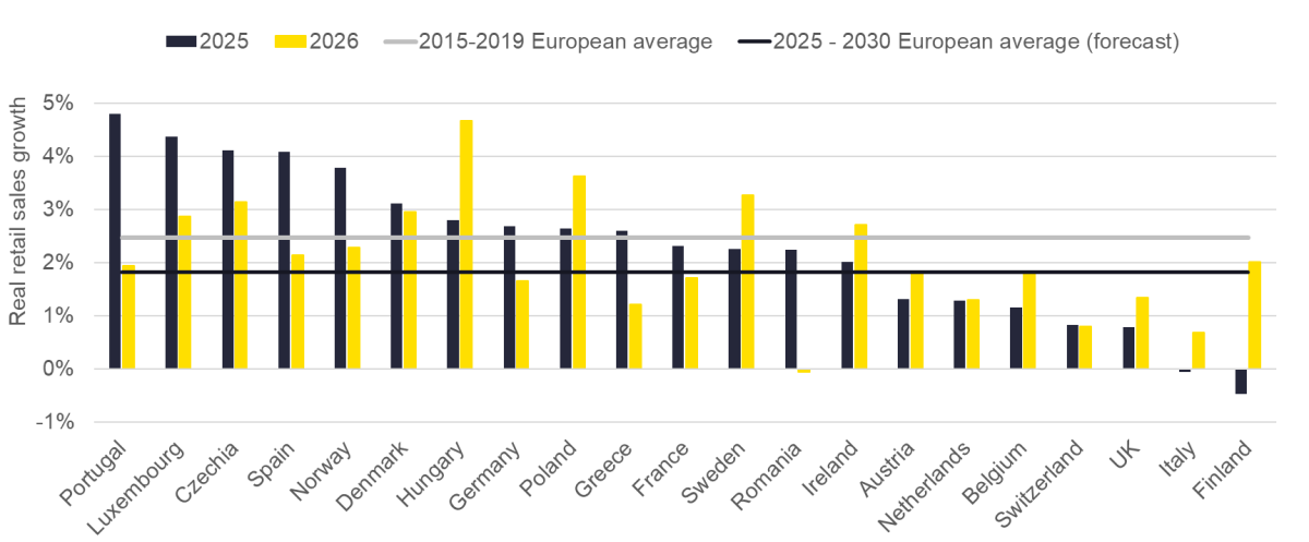 Gráfico da Savills