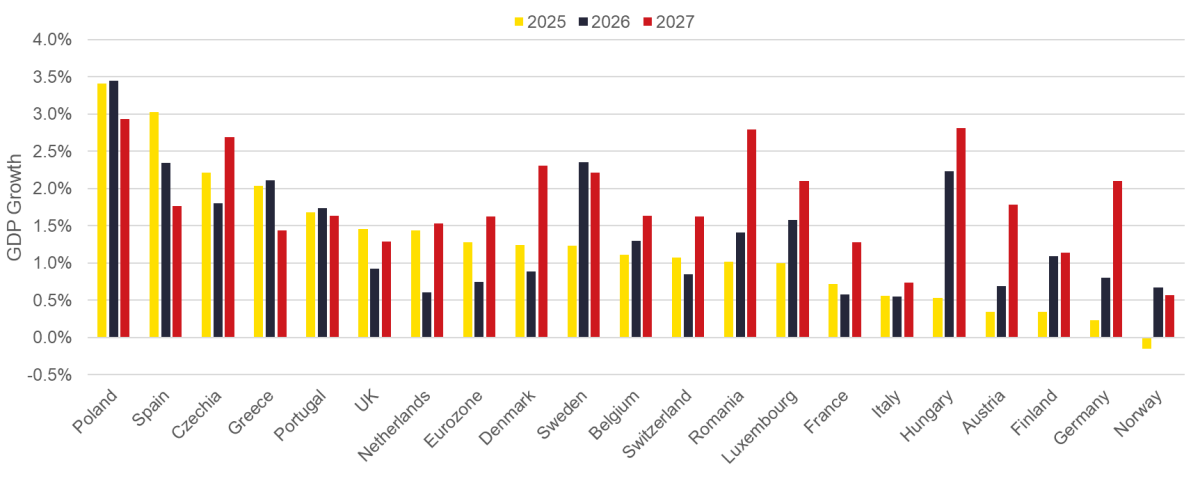 Gráfico da Savills