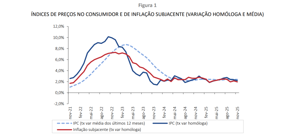 Inflação em Portugal