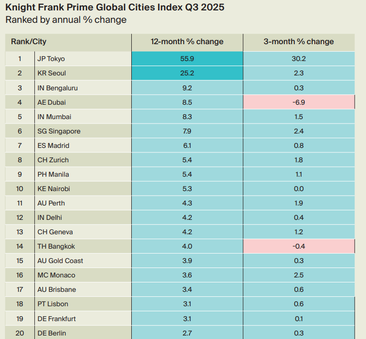 Preço das casas prime