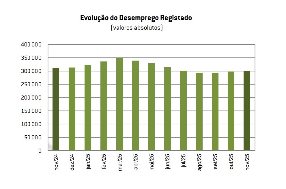 Número de desempregados inscritos nos centros de emprego caiu 7,2%