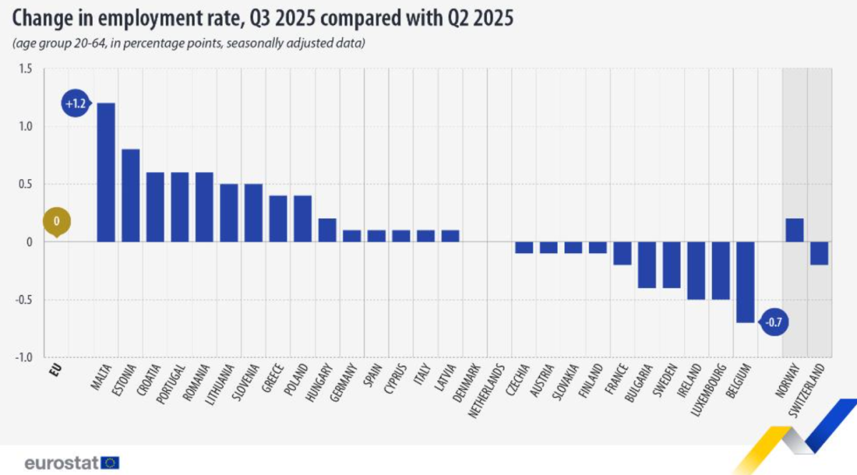 Portugal entre países da UE onde emprego mais cresce