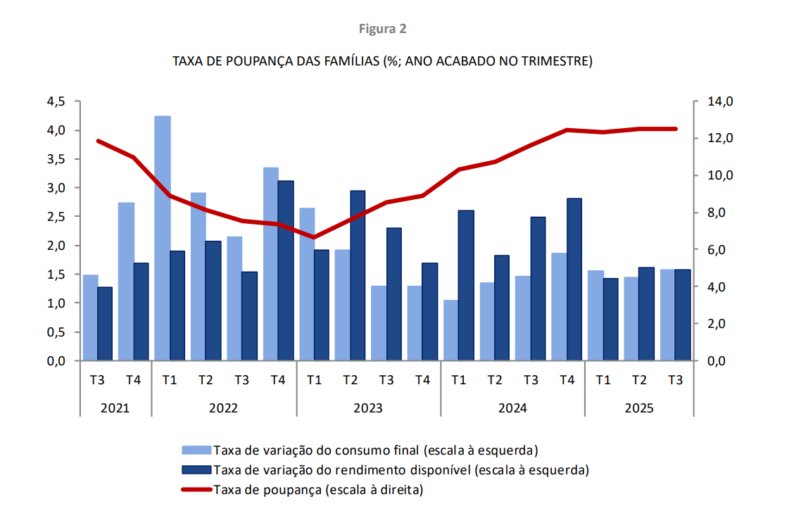 Poupança das famílias