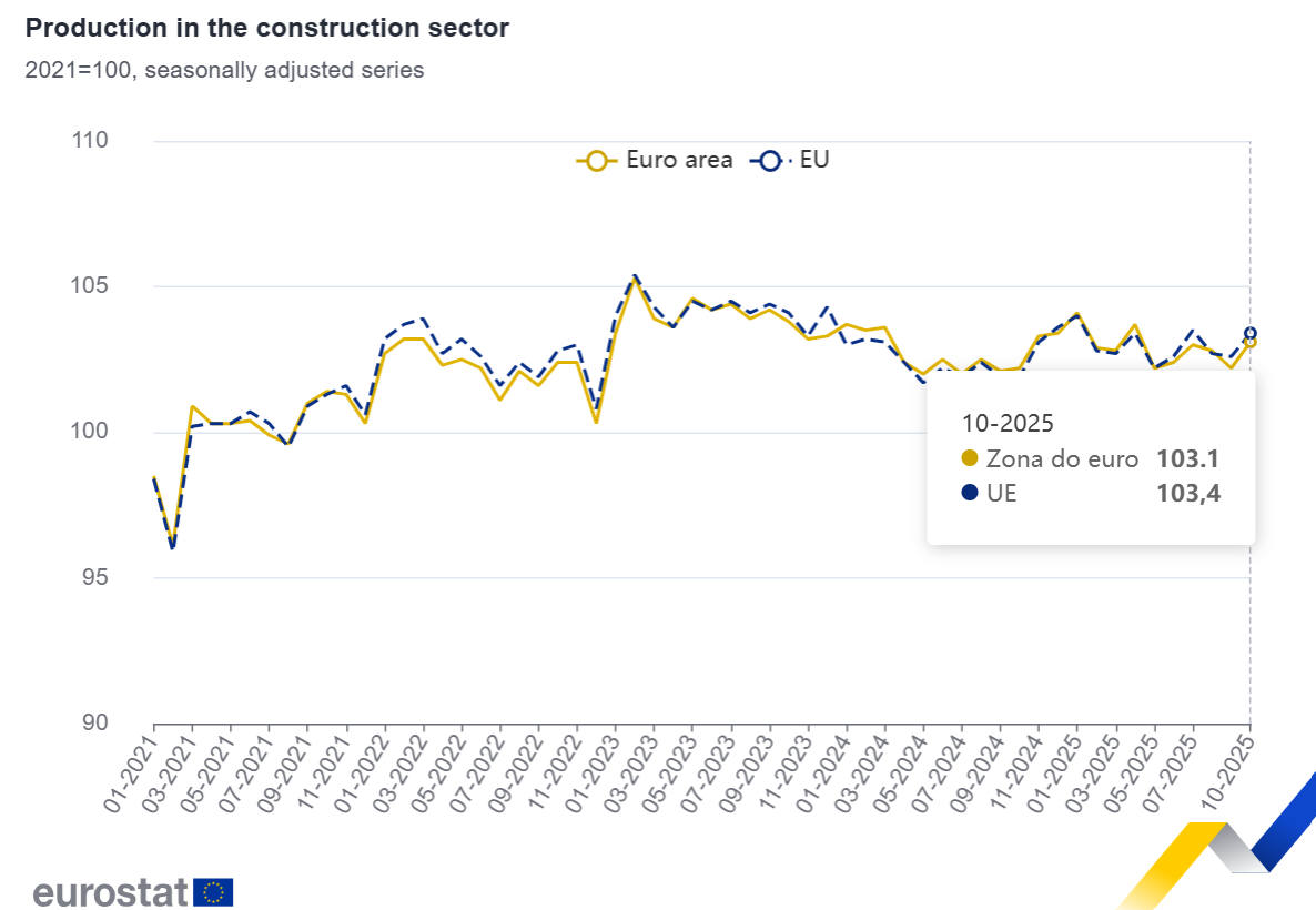 Produção na construção