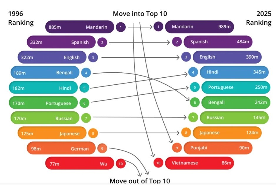 Top 10 das línguas mais faladas do mundo