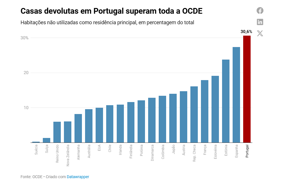 Casas vazias em Portugal