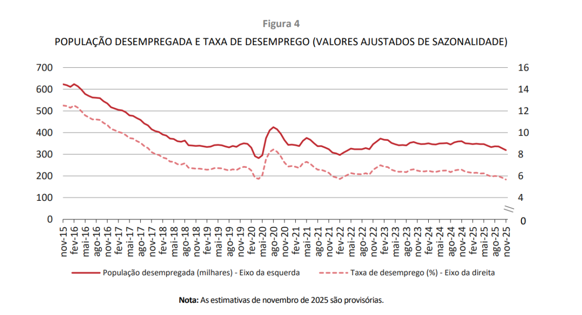 Desemprego em Portugal