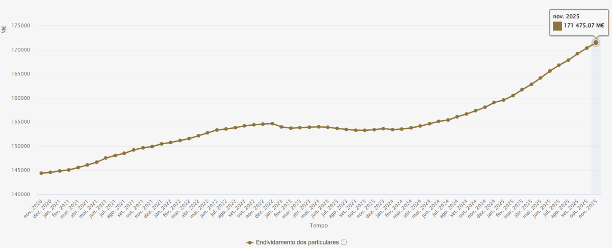 Endividamento das famílias portuguesas