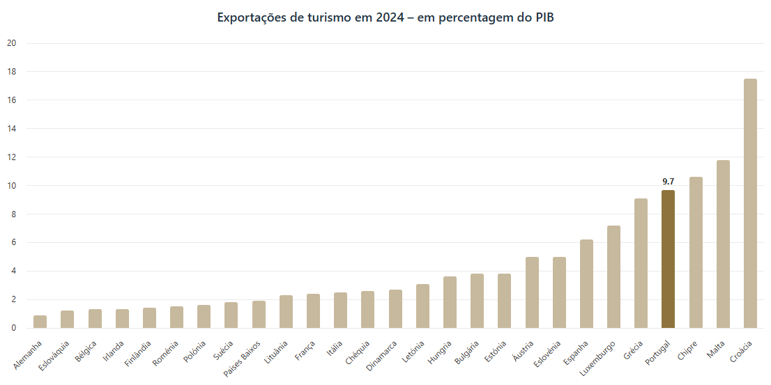 Exportações de turismo em 2024 PIB