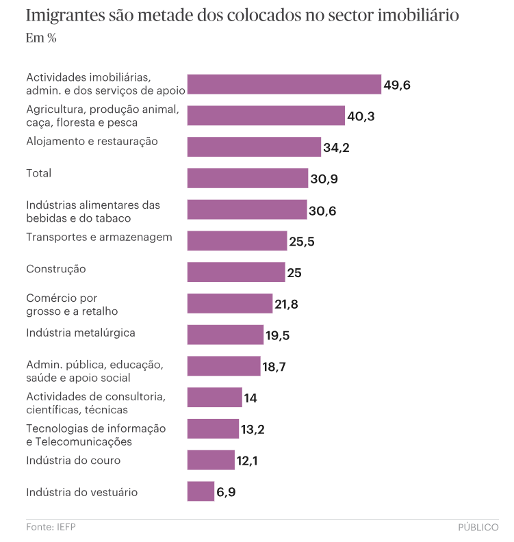 Imigrantes são metade dos colocados no setor imobiliário