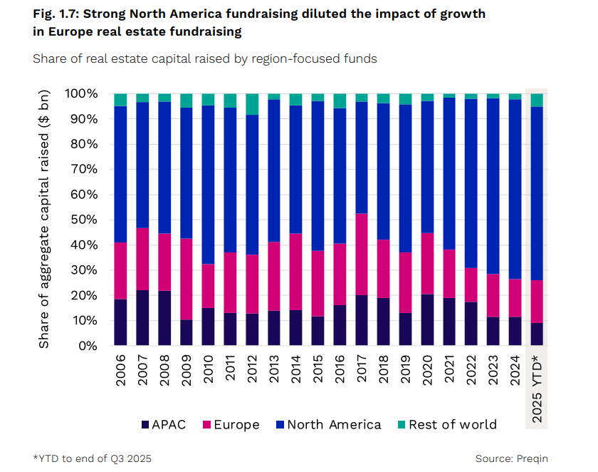 Investimento imobiliário global
