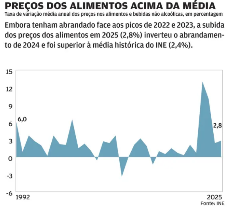 Inflação alimentar 