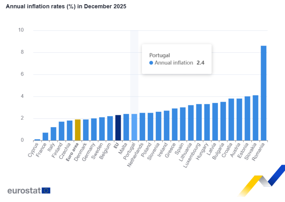 Taxa de inflação em Portugal, na UE e na Zona Euro