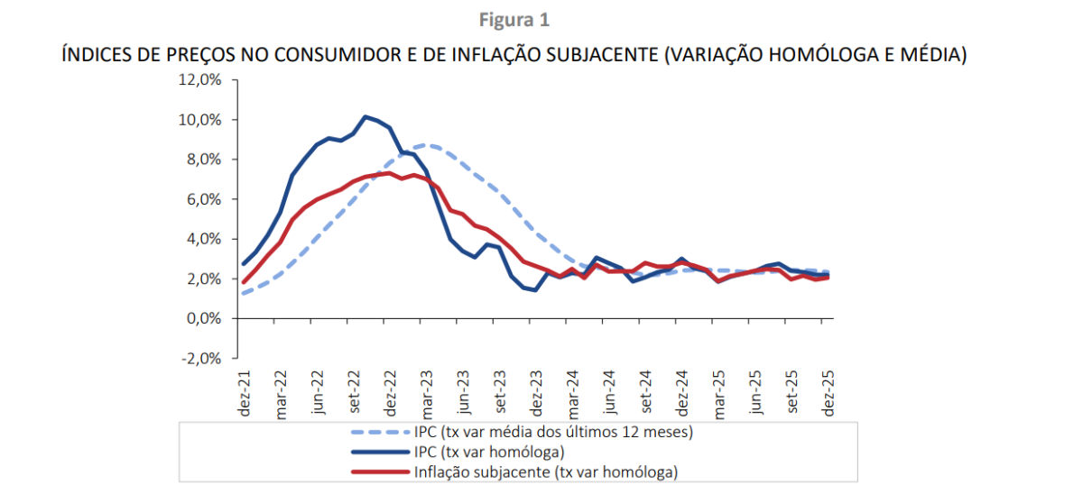 Inflação em Portugal