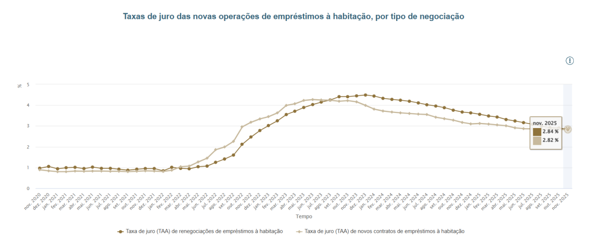 Juros no crédito habitação 