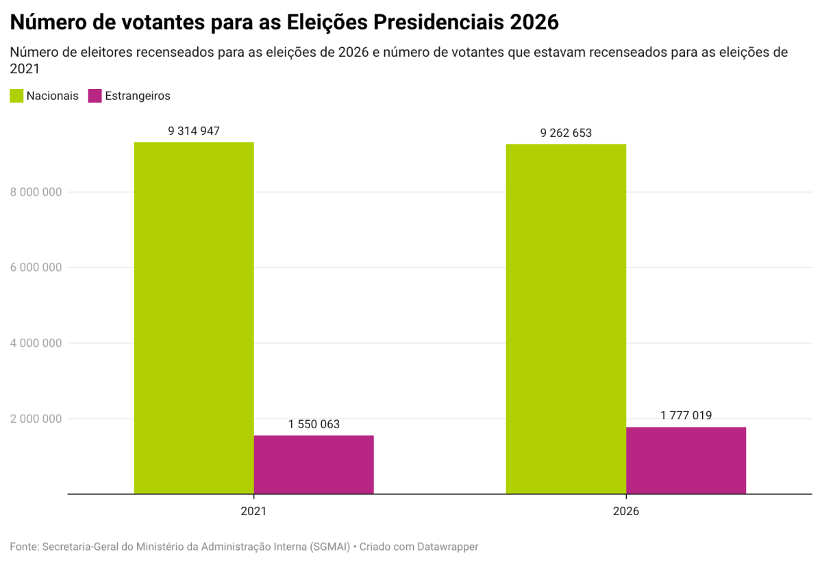 Número de votantes para as Presidenciais