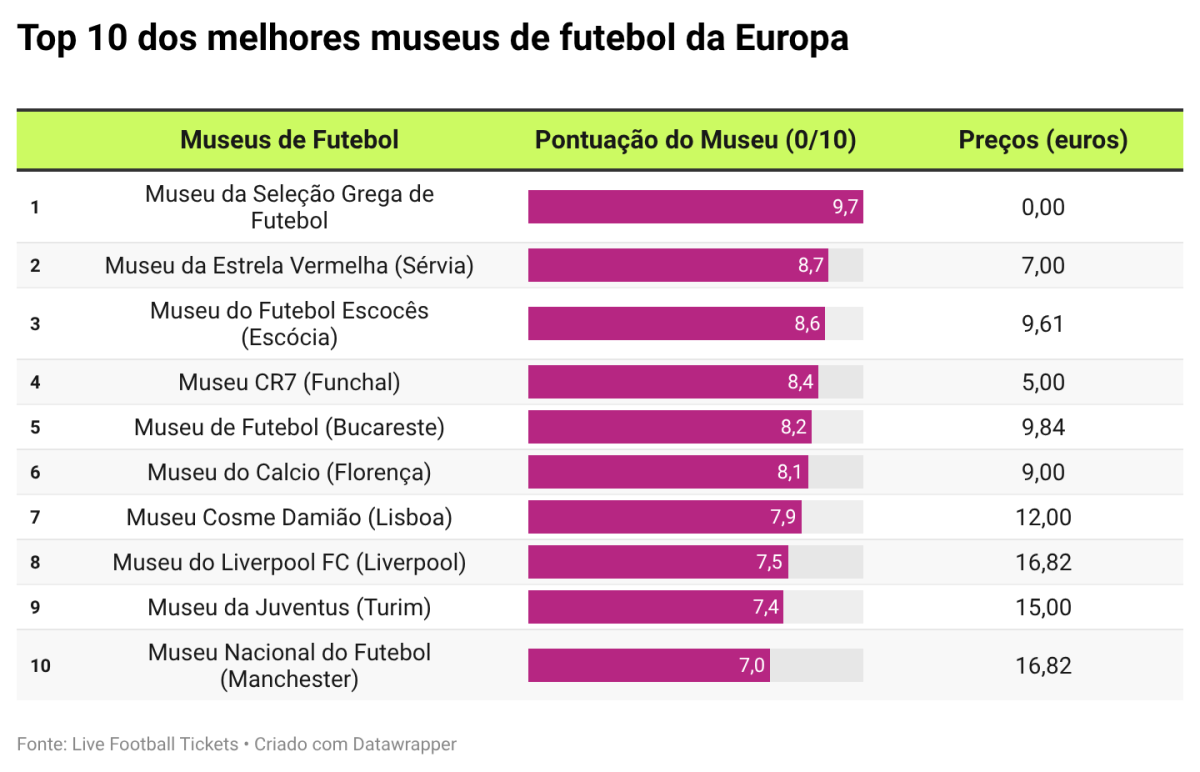 Melhores museus de futebol da Europa