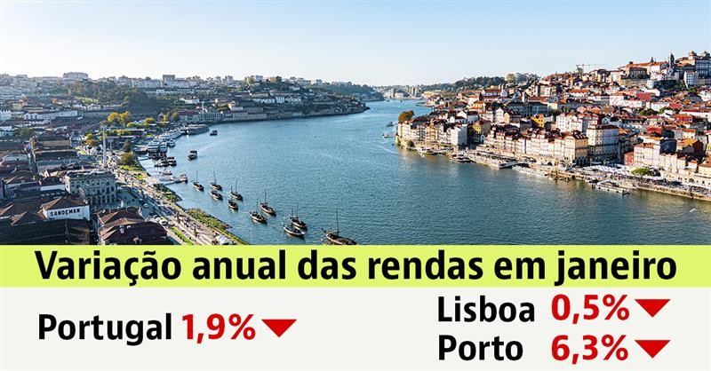 Renda das casas em Portugal