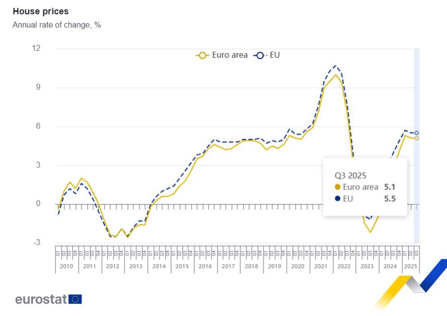 Preços das casas em Portugal e na UE