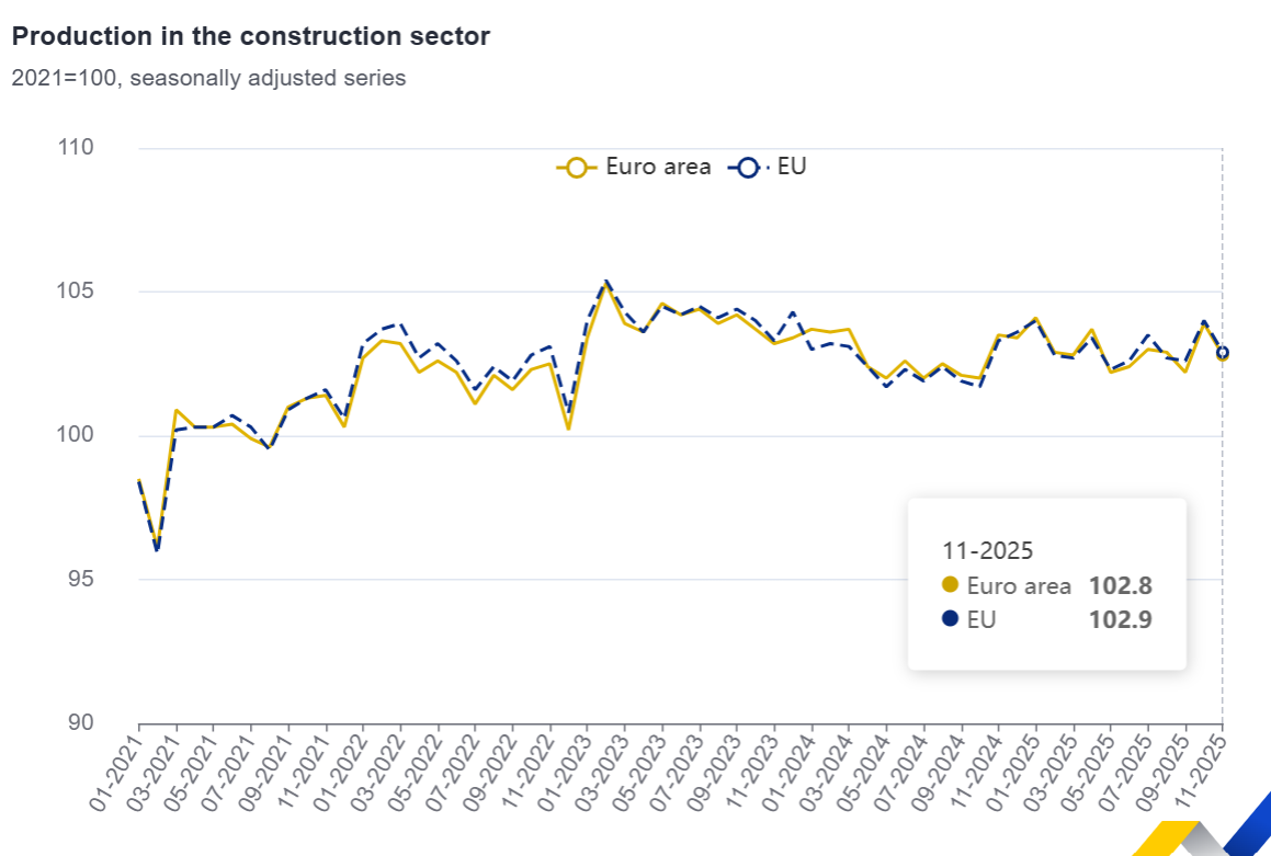 Produção na construção