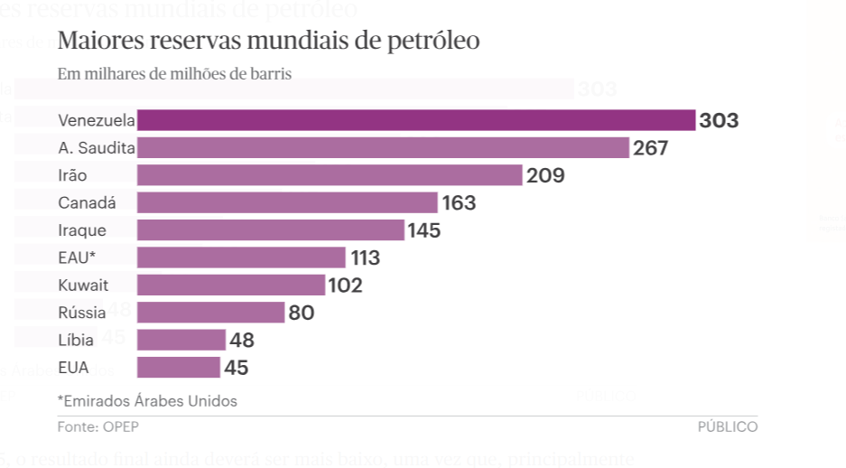 Reserva de petróleo na Venezuela