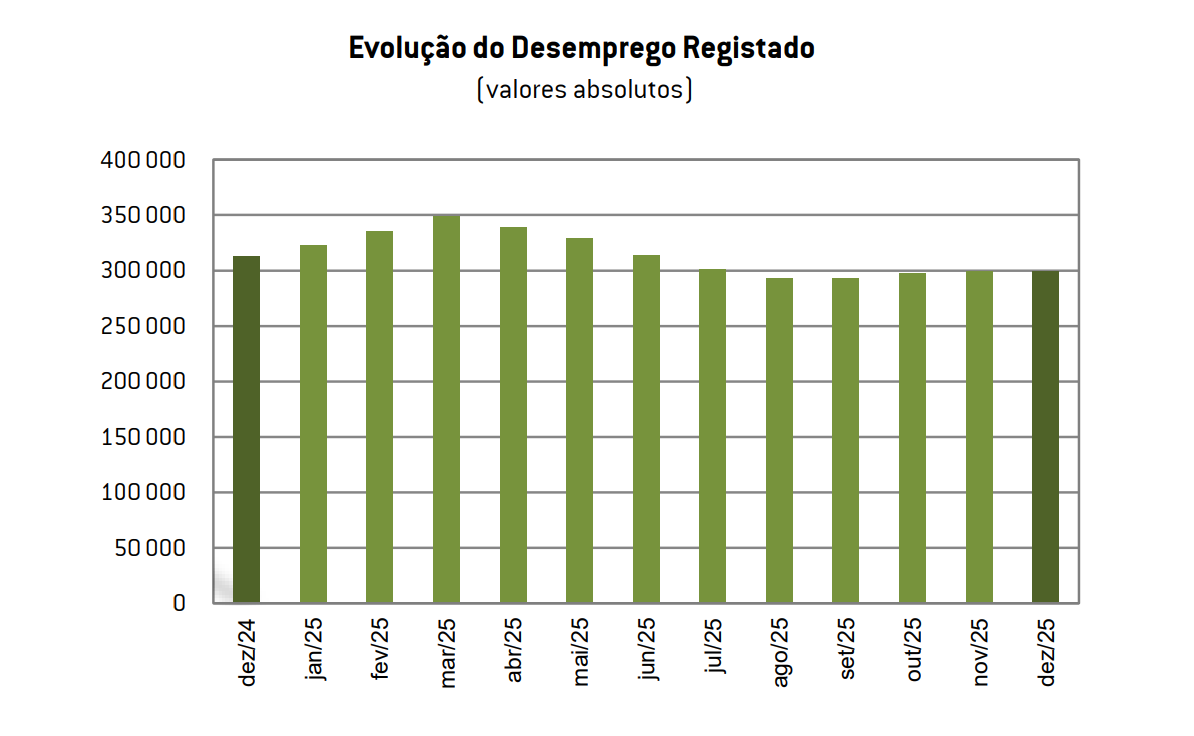 Taxa de desemprego em Portugal em dezembro
