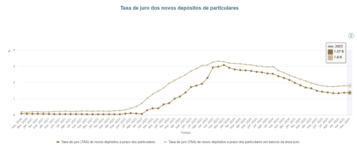 Taxa de juro dos novos depósitos de particulares