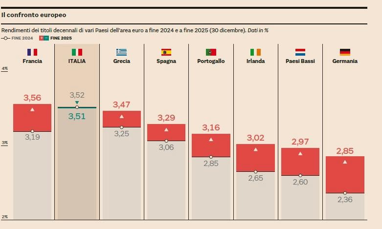 Rendimento das obrigações nos países da zona euro