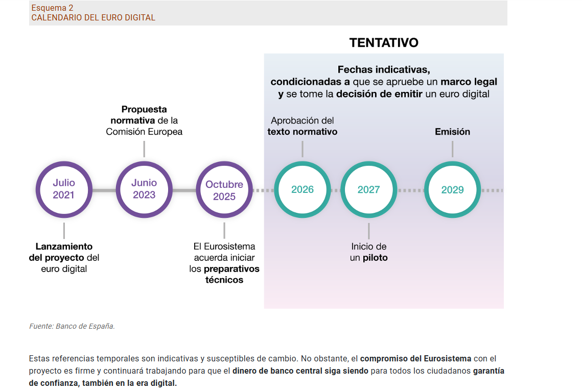 Calendario de implantación del euro digital