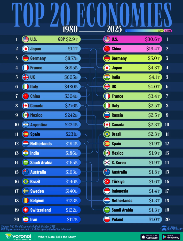 Economia mundial