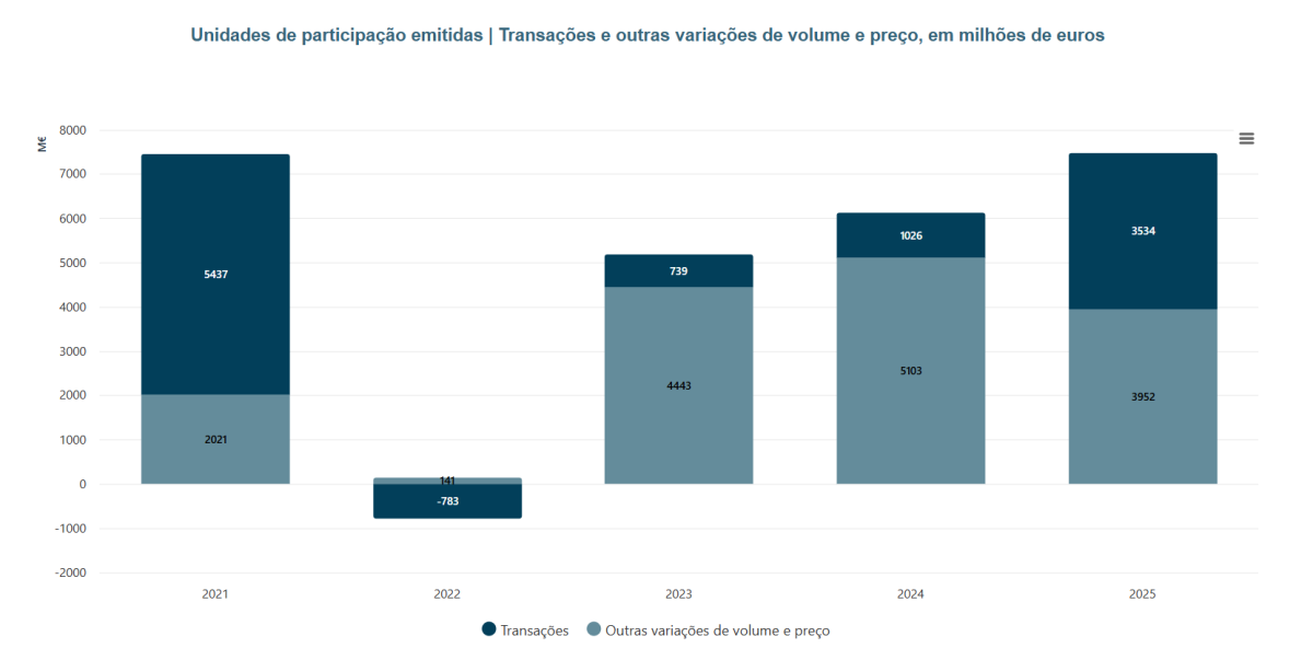 Transações em fundos de investimento