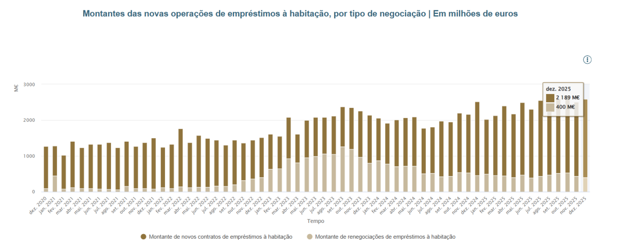 Novos créditos habitação