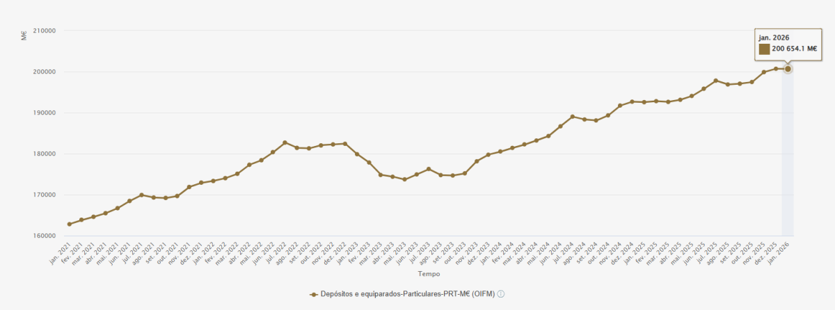 Depósitos em Portugal