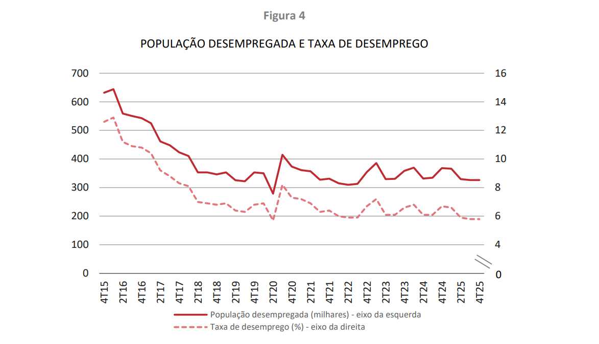 Taxa de desemprego em Portugal