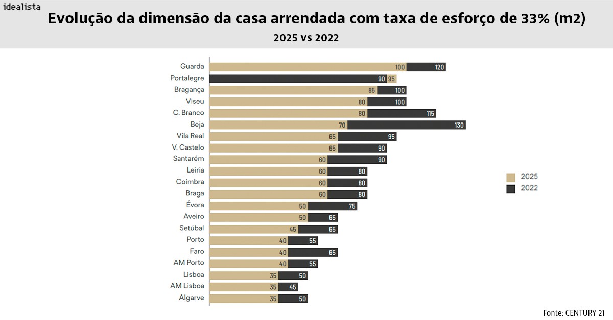 Evolução da dimensão da casa arrendada