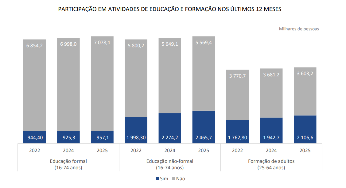 Educação e formação no emprego