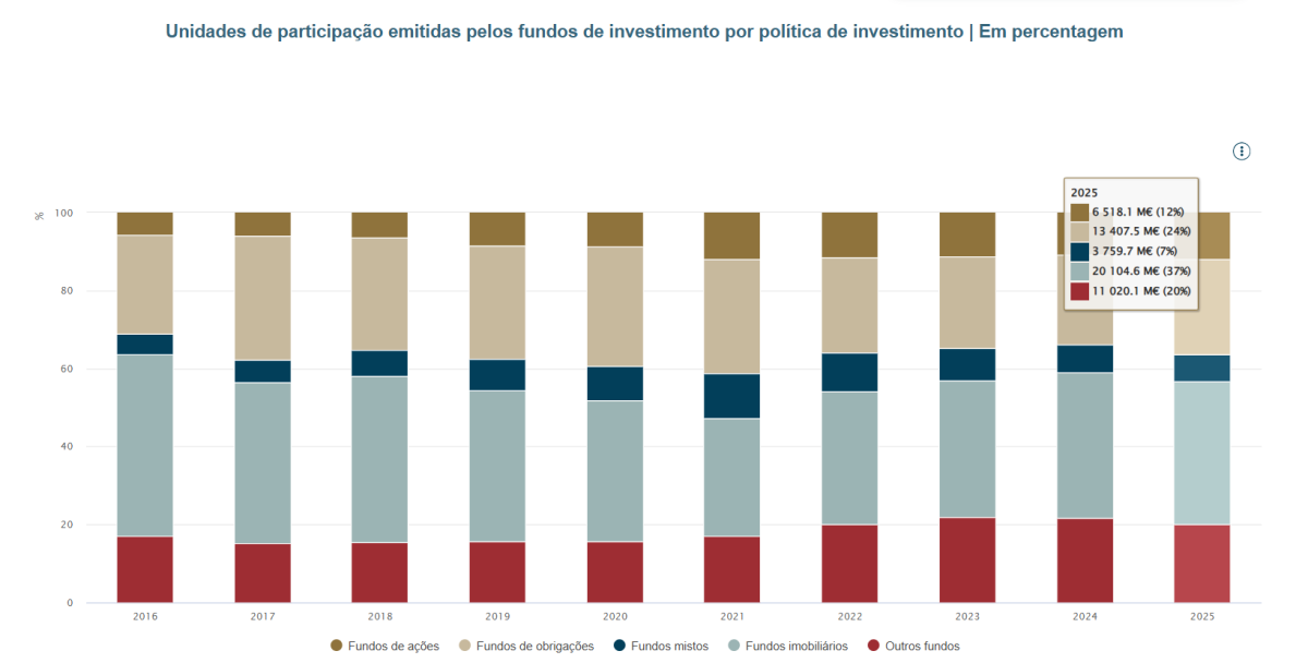 Fundos imobiliários em Portugal