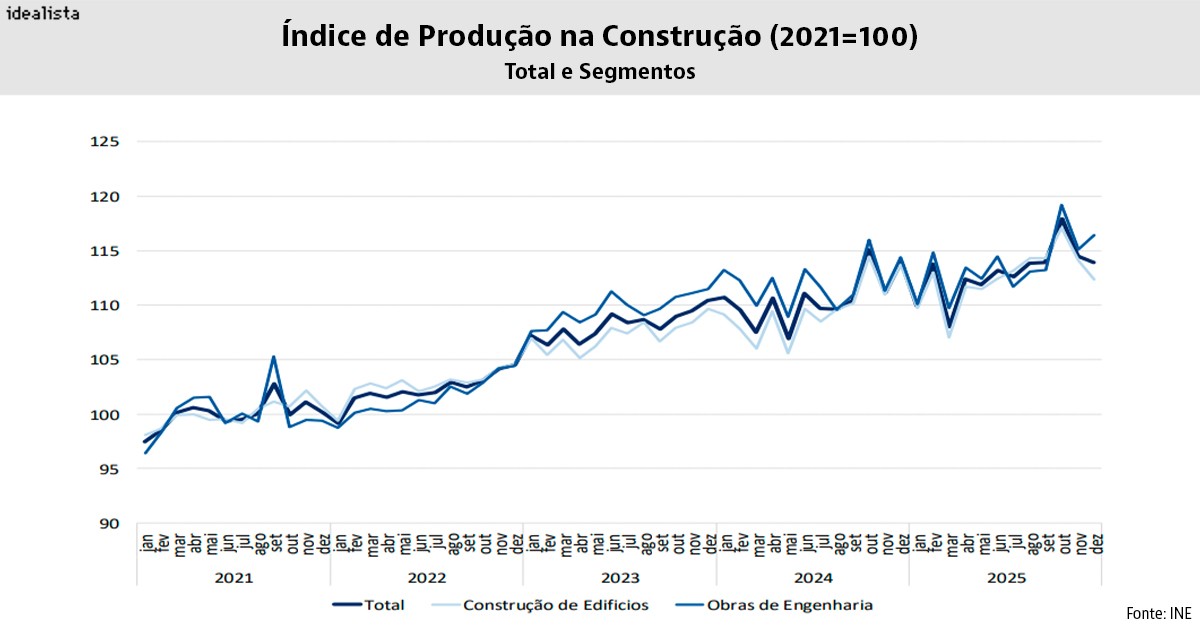 Índice de produção na construção