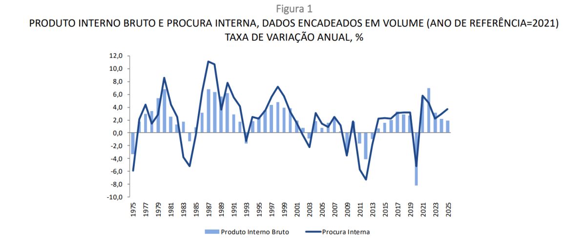 Economia portuguesa a crescer