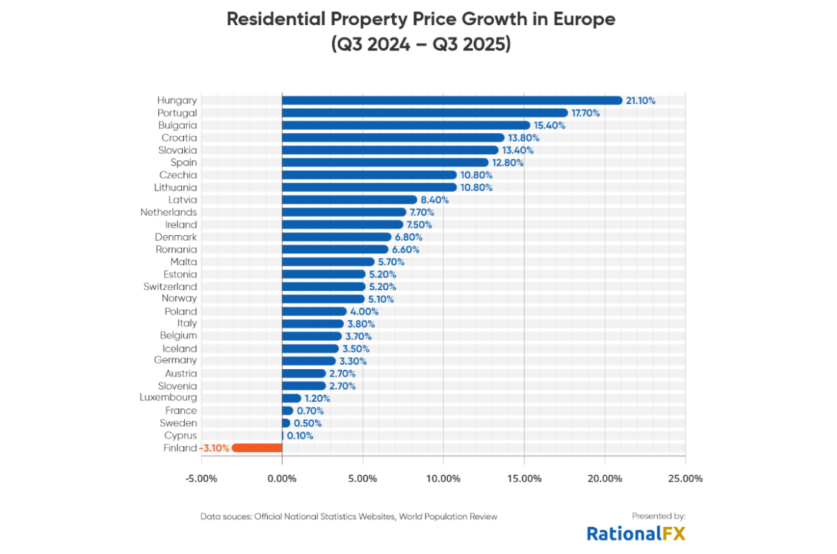 Preço das casas na Europa