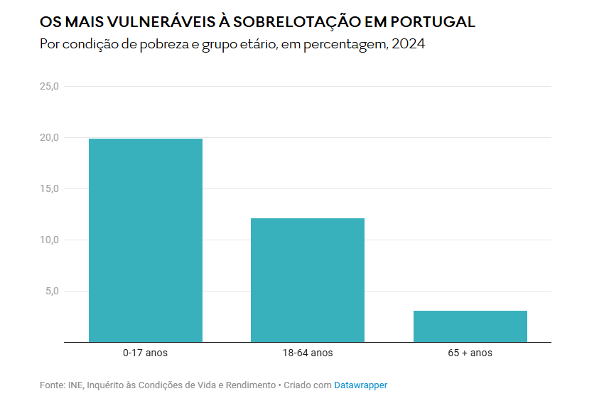 Sobrelotação habitacional