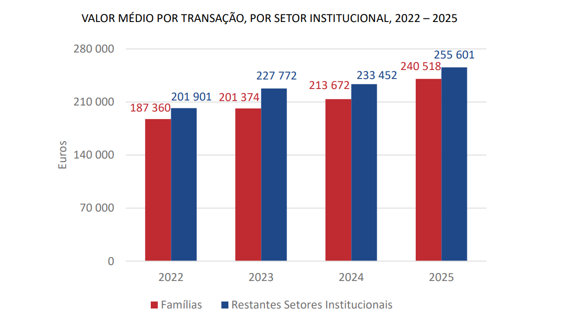 Venda de casas a famílias e empresas