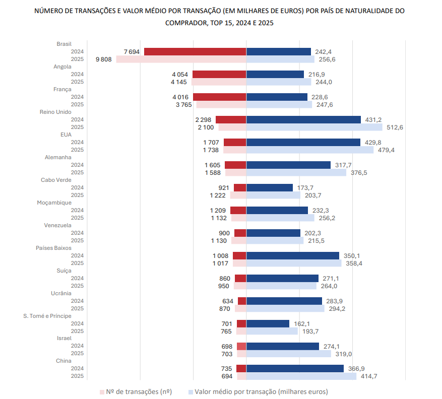 Comprar casa em Portugal por estrangeiros