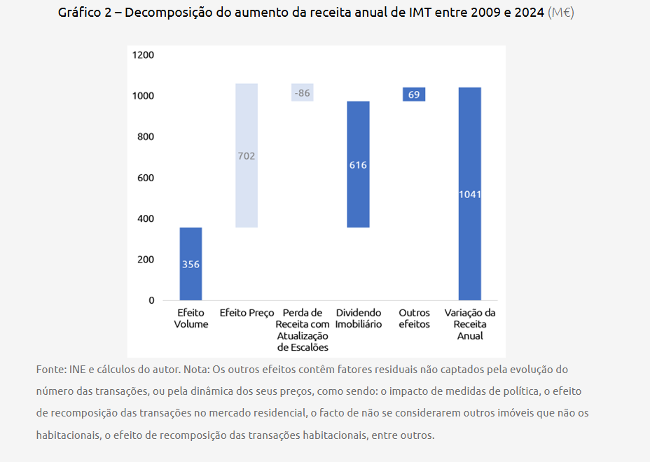 Receita de IMT na habitação