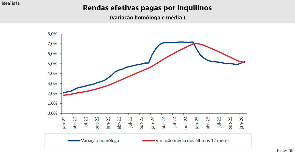 Rendas pagas pelos inquilinos