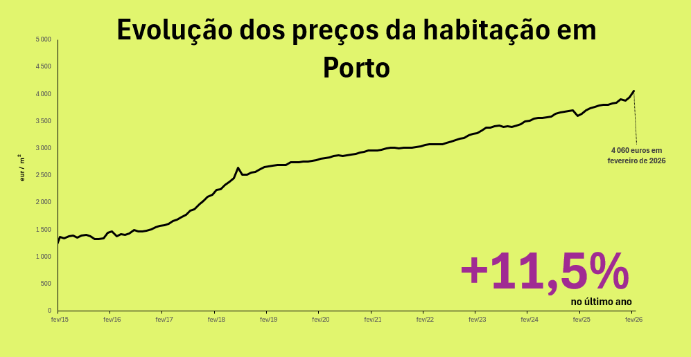 Preço das casas no Porto