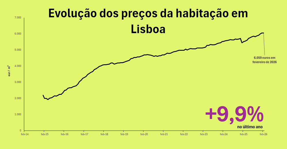 Preço das casas em Lisboa
