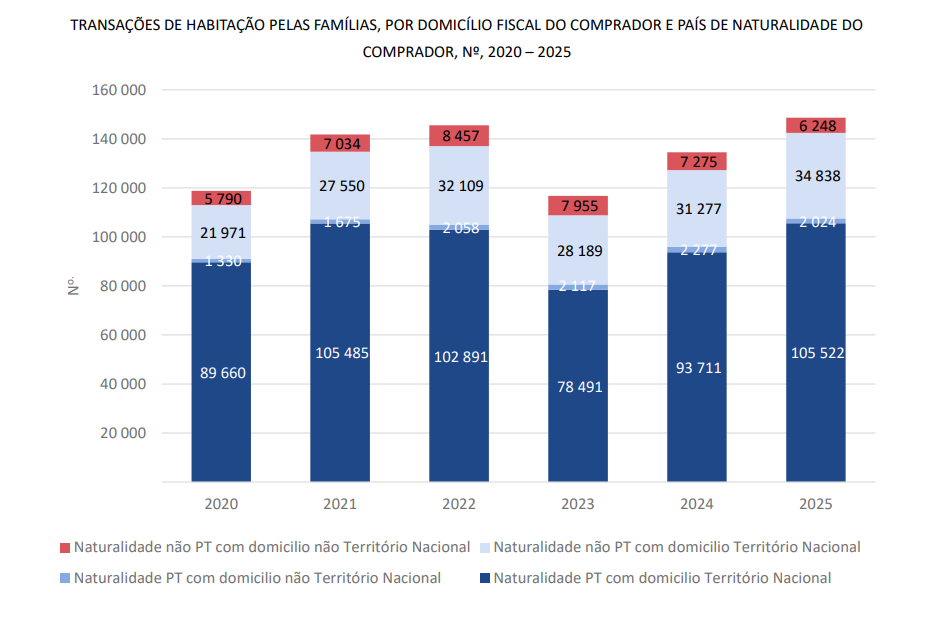 Comprar casa em Portugal