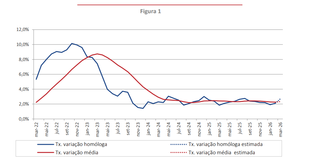 Inflação em Portugal